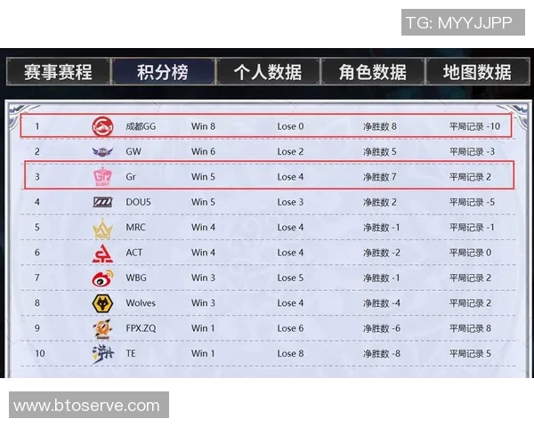精英赛积分榜更新V5战队以51分稳居第一名引发热议